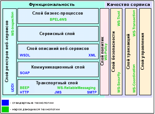 Стек технологий веб-сервисов